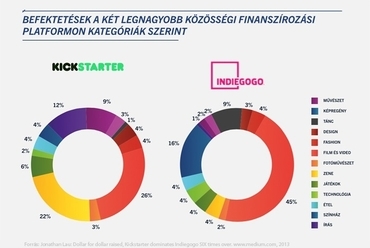 Befektetések a két legnagyobb közösségi finanszírozási platformon 