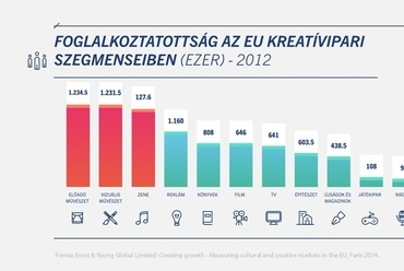 Foglalkoztatottság az EU kreatívipari szegmenseiben