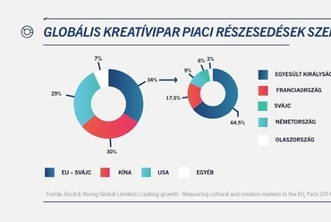 Globális Kreatívipar piaci részesedések szerint (2013)