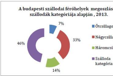 A budapesti szállodai férőhelyek megoszlása a szállodák kategóriája alapján
