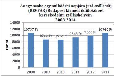 Az egy szoba működési napjára jutó szállásdíj (REVPAR) Budapest kiemelt üdülőkörzet kereskedelmi szálláshelyein, 2014