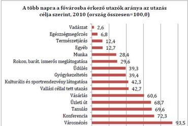 A több napra a fővárosba érkező utazók aránya az utazás célja szerint, 2010