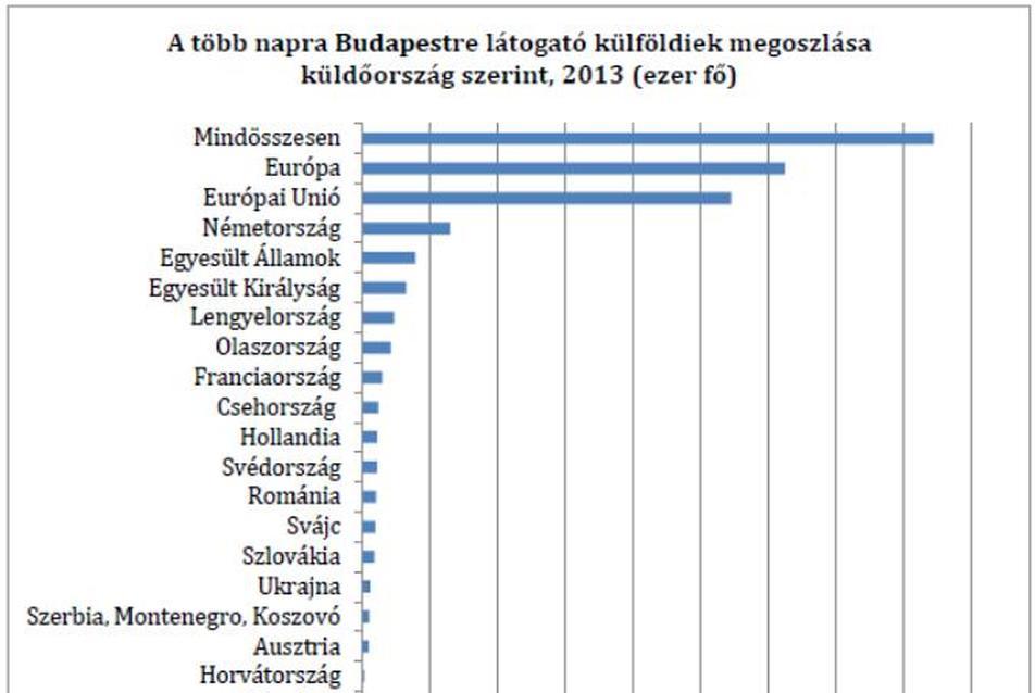 A több napra Budapestre látogató külföldiek megoszlása küldőország szerint, 2013