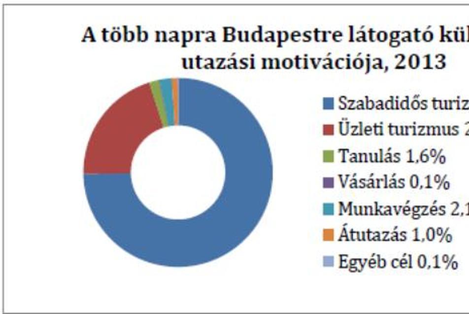A több napra Budapestre látogató külföldiek utazási motivációja, 2013