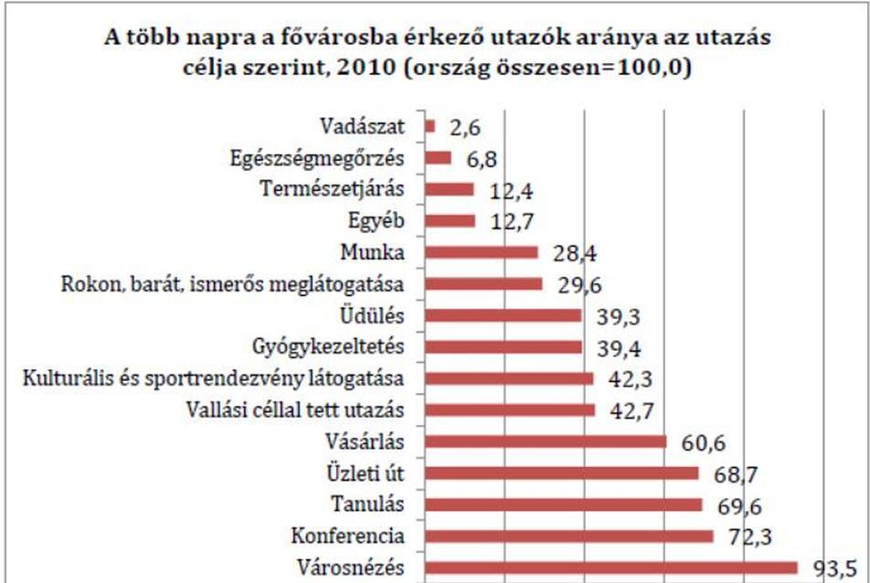 A több napra a fővárosba érkező utazók aránya az utazás célja szerint, 2010