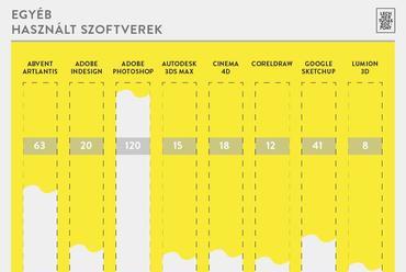 Egyéb használt szoftverek - forrás: Lechner Tudásközpont