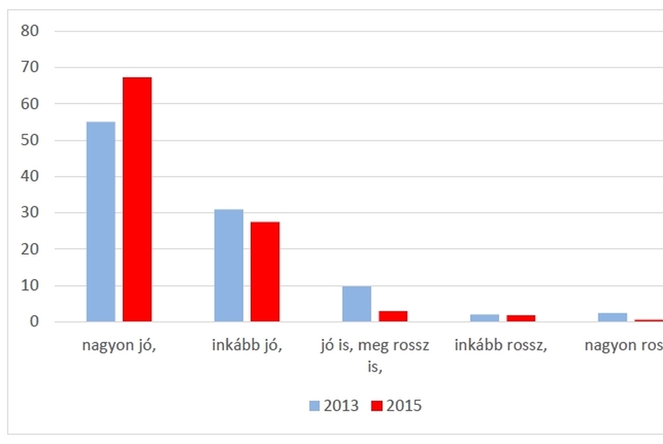 6. diagram: Ön szerint milyen a Vizafogó lakótelepen élni? a válaszok %-os aránya