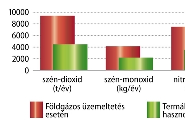 A káros anyag kibocsátások földgáz illetve termálenergia hasznosítása esetén