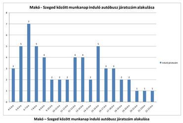 az óránként induló járatszám változása egy napon belül, munkanapon, Szeged és Makó között