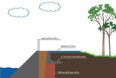 a Szeged belvárosában lévő partfal szintjének, magasságának koronkénti emelése