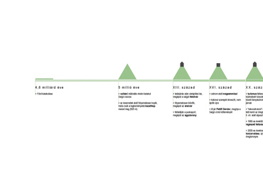 kronológia - építész: Juhász Norbert 