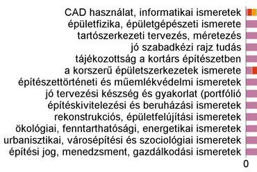 6. ábra - Munkája során milyen szakmai ismereteket használ? – az osztályzatok megoszlása