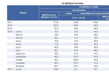 az építőipari termelés