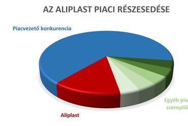 Az aliplast piaci részesedése