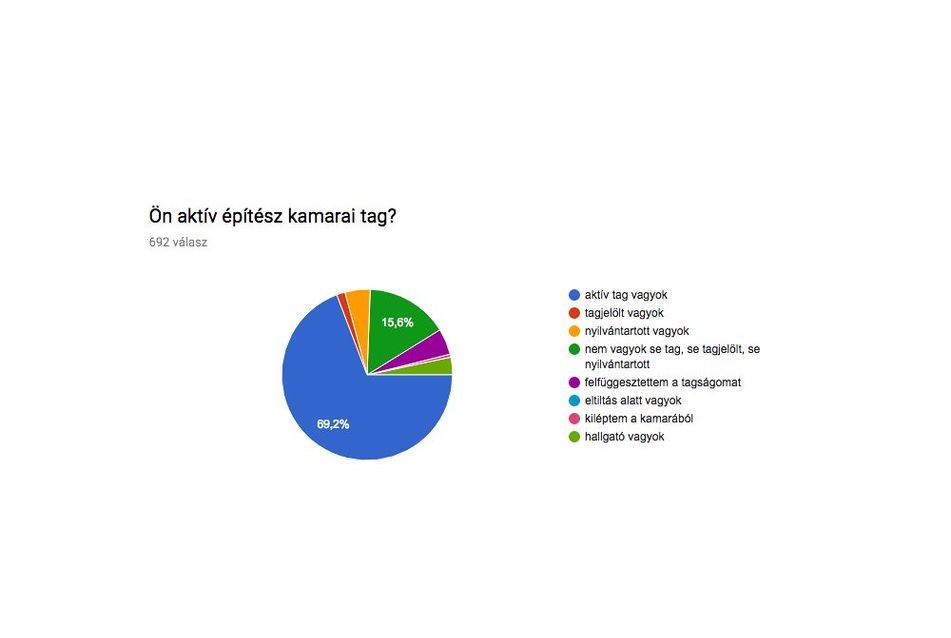 Kérdőív az építészekről - a kiértékelés első része