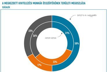 2.ábra. A megkezdett kivitelezési munkák összértékének területi megoszlása Magyarország egyes régiói között (Forrás: EBI Építésaktivitási Jelentés 2017. 3. negyedév)