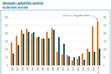 3.ábra. Az adott időszakban elkezdett és a befejezett társasházi lakásprojektek összértéke, vagyis a társasházi lakásépítési aktivitás 2000 és 2017 3. negyedéve között folyóáron (Forrás: EBI Építésaktivitási Jelentés 2017. 3. negyedév)