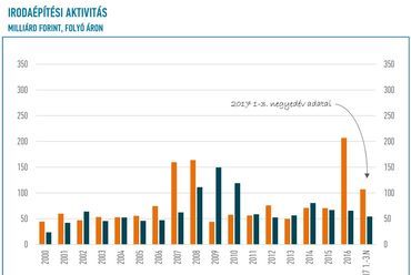 5. ábra Az adott időszakban elkezdett és a befejezett irodaépítési projektek összértéke 2000 és 2017 3. negyedéve között folyóáron (Forrás: EBI Építésaktivitási Jelentés 2017. 3. negyedév)