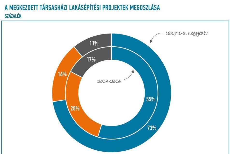 4.ábra. A megkezdett társasházi lakásépítési projektek értékének megoszlása Magyarországon (Forrás: EBI Építésaktivitási Jelentés 2017. 3. negyedév)