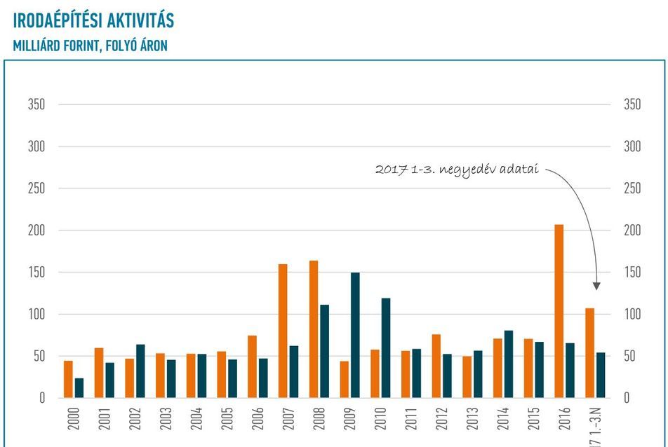 5. ábra Az adott időszakban elkezdett és a befejezett irodaépítési projektek összértéke 2000 és 2017 3. negyedéve között folyóáron (Forrás: EBI Építésaktivitási Jelentés 2017. 3. negyedév)
