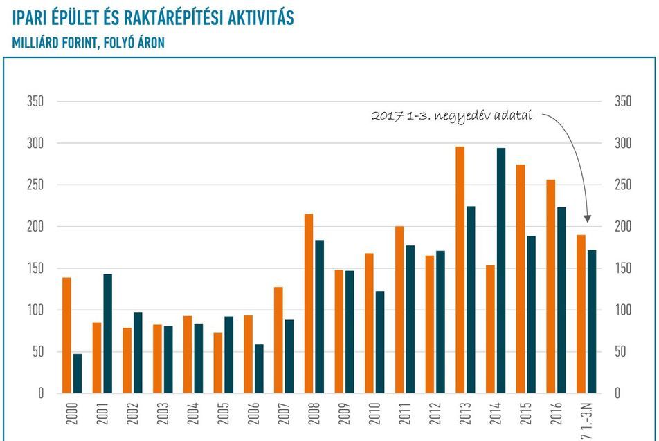6. ábra Az adott időszakban elkezdett és a befejezett ipari épület és raktárépítési projektek összértéke 2000 és 2017 3. negyedéve között folyóáron (Forrás: EBI Építésaktivitási Jelentés 2017. 3. negyedév)