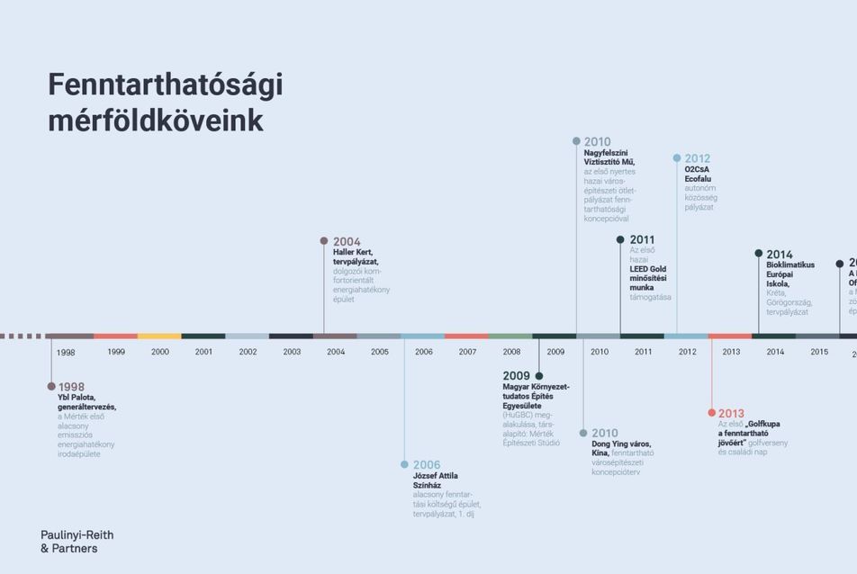 fenntarthatóság timeline