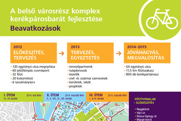 2012-ben így tervezte a BKK a belváros kerékpárosbarát fejlesztését. Forrás: BKK