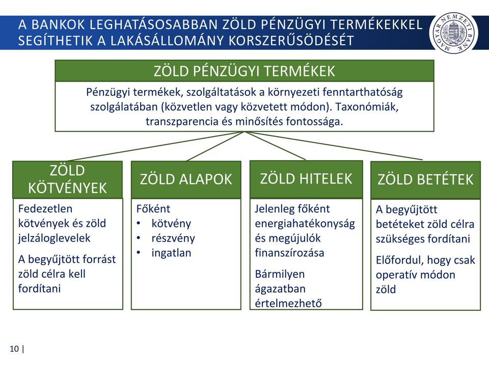 Zöld pénzügyi termékek - forrás: mehi.hu