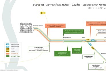 Budapest–Hatvan és Budapest–Újszász–Szolnok vasútvonalak fejlesztése – forrás: Vitézy Dávid Facebook oldala