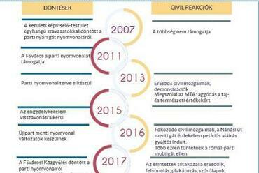 Megőrizhető-e még a Római szelleme? – döntések és civil reakciók a Római-parti árvízvédelmi vitában  – forrás: Major, 2020