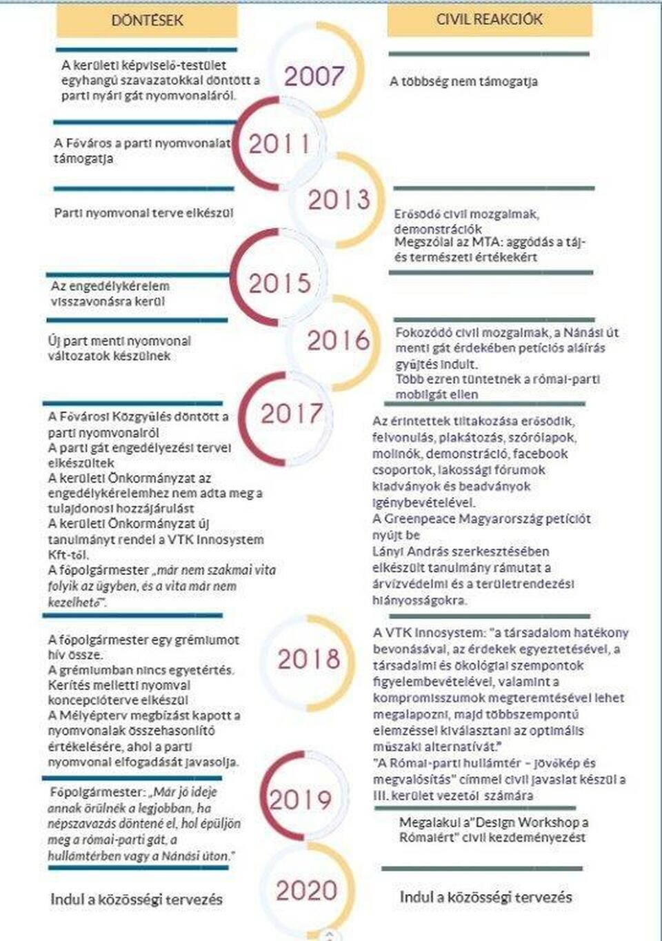 Megőrizhető-e még a Római szelleme? – döntések és civil reakciók a Római-parti árvízvédelmi vitában – forrás: Major, 2020