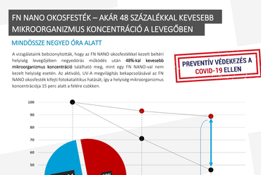 48 százalékkal kevesebb mikroorganizmus koncentráció a levegőben. – Forrás: NANO TEAM - Mercor Dunamenti Zrt.