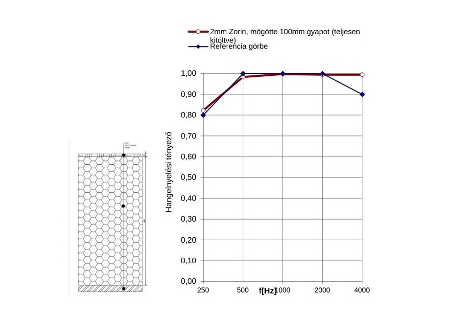 2mm Zorin anyag, mögötte 100 mm légrés, teljes egészében gyapot kitöltés; mérések: Arató Akusztika Kft.