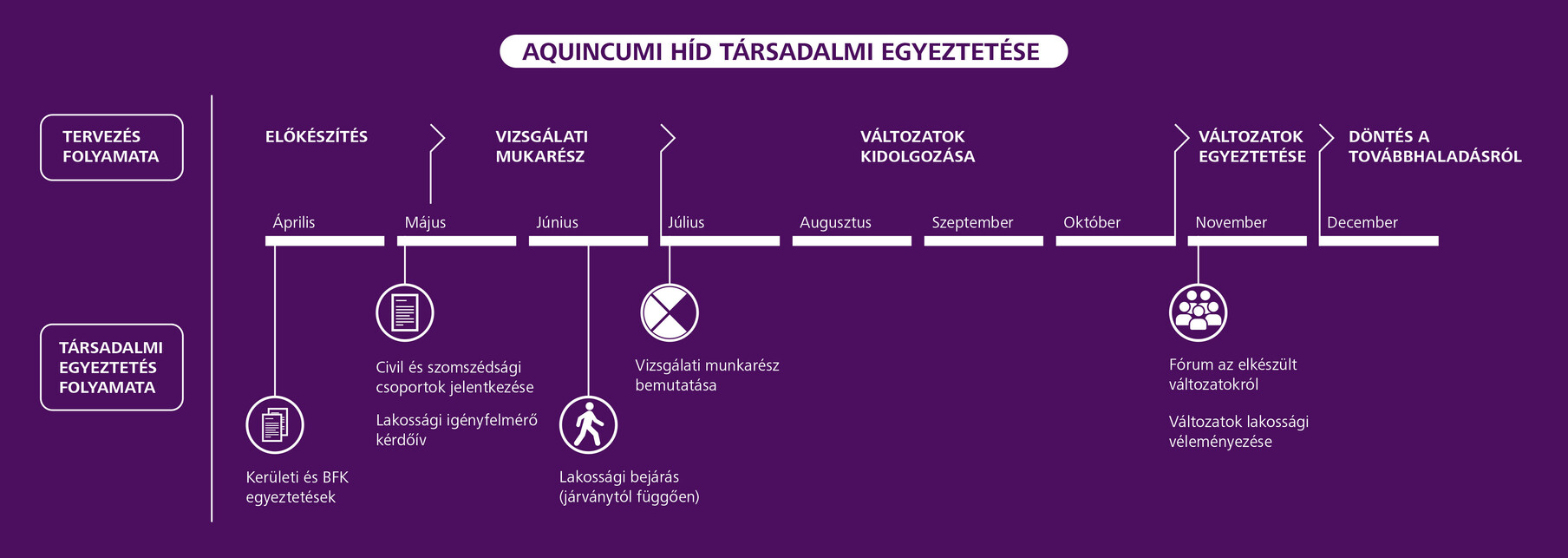 A híddal kapcsolatos társadalmi egyeztetés állomásai. Forrás: BKK