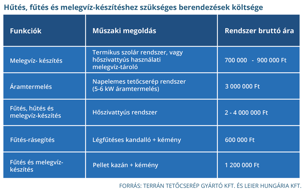 Forrás: Leier