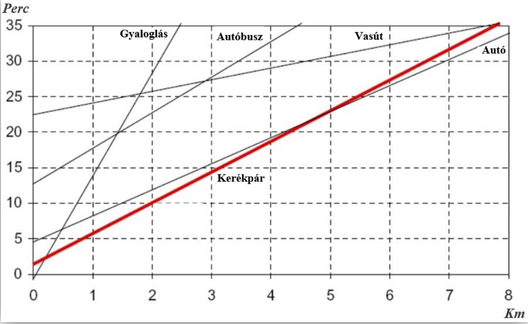 Összefüggés a leggyakoribb városi közlekedési módozatok versenyképes hatótávolsága között (a lettországi Riga példáján). Forrás: Belter, Torsten et al. 2013: Cost and benefits of cycling.