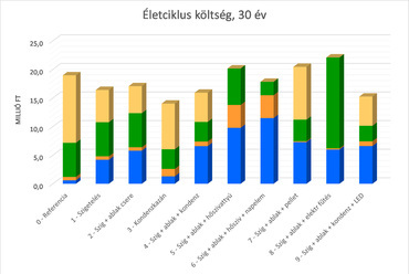 A felújítási változatok 30 évre vetített teljes életciklus költsége