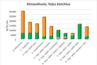 A felújítási változatok 30 évre vetített globális felmelegedési potenciálja, teljes életciklus