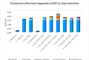 A felújítási változatok 30 évre vetített természeti erőforrások fogyasztási potenciálja, teljes életciklus