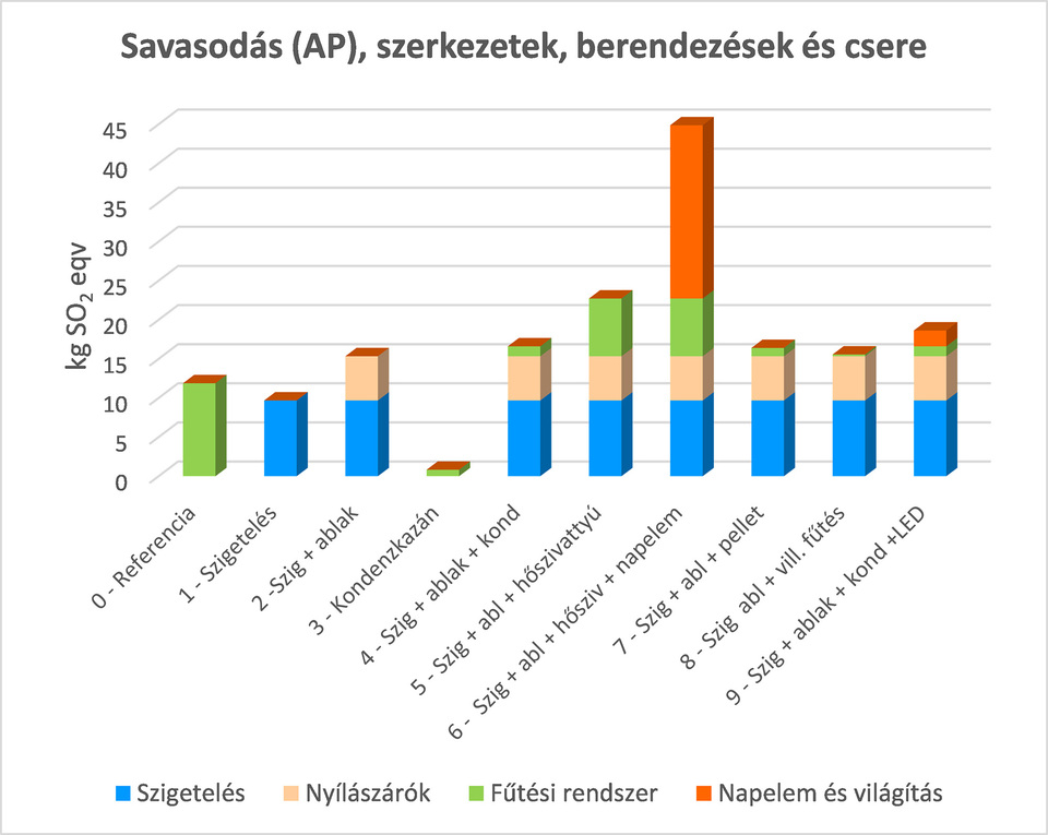 A felújítási változatok 30 évre vetített savasodási potenciálja, csak a szerkezetek és berendezések gyártása és cseréje