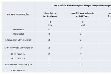 3. táblázat: az 1. táblázatban szereplő falazatokra szükséges hőszigetelések vastagsága