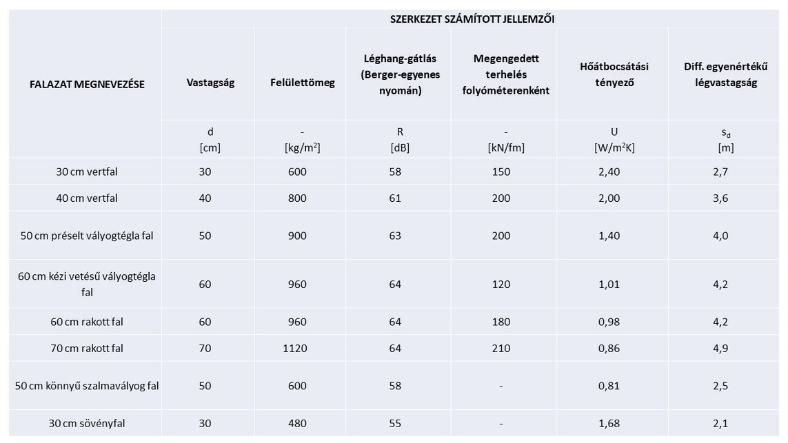 1. táblázat: homogén vályog falazatok szerkezeti jellemzői