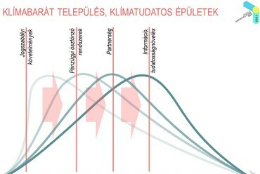 Beleznay Éva – Lakhatás, közterek, klímaváltozás – Tiszta környezet az egészséges világért