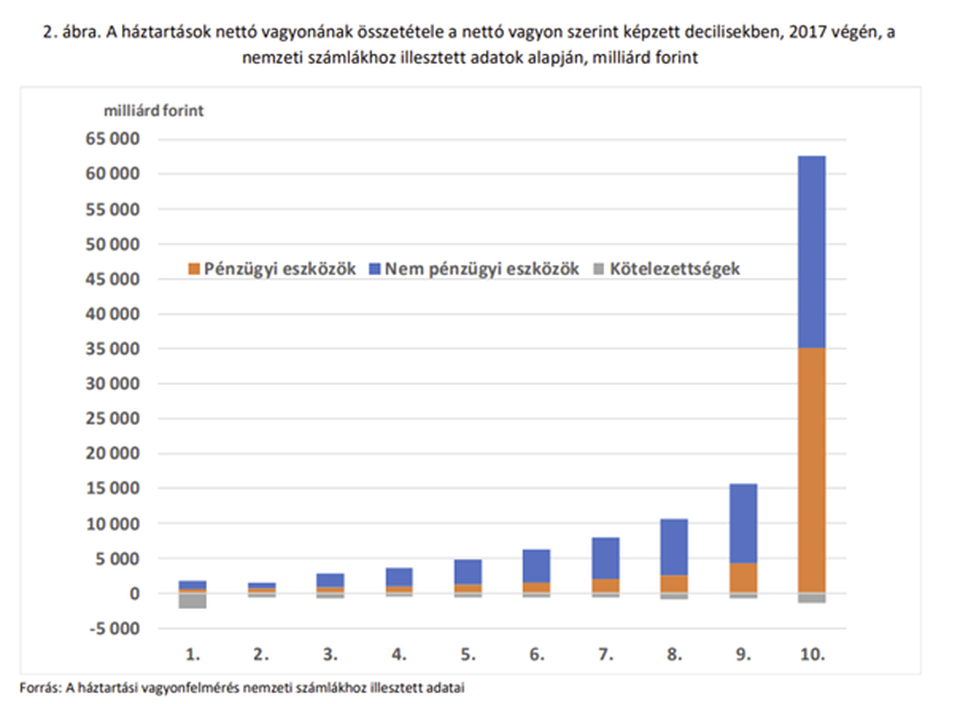 Forrás: https://www.mnb.hu/letoltes/vagyonfelmeres-2017-web.pdf