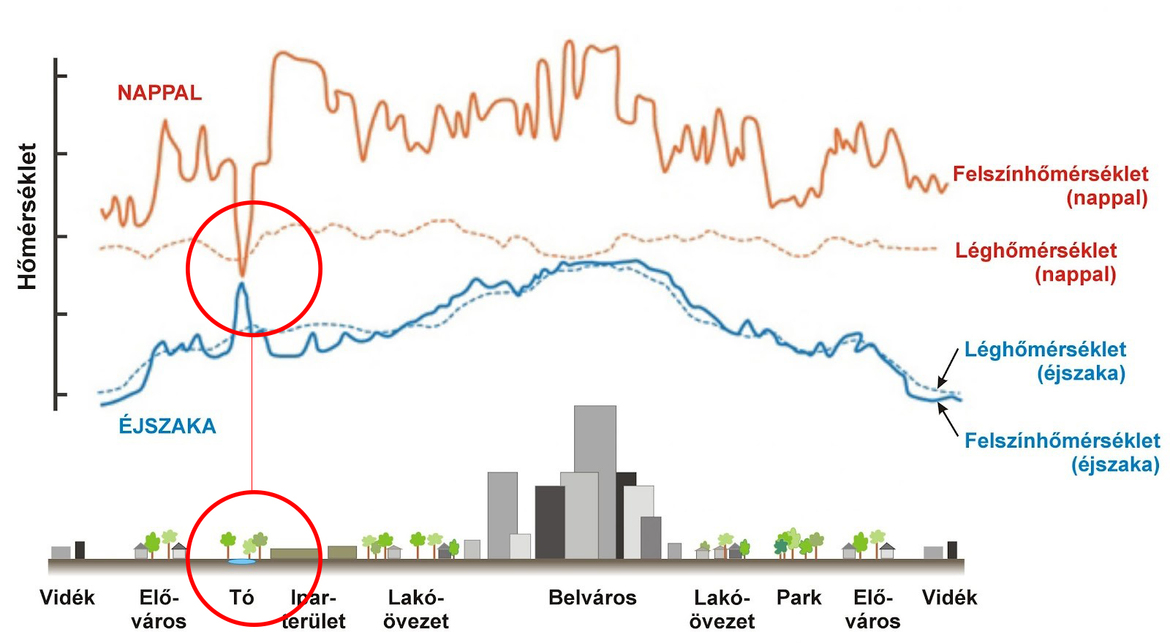 Kép forrása: Pongrácz Rita, Dezső Zsuzsanna, másfélfok.hu: https://masfelfok.hu/2021/08/24/mar-majusban-40-celsius-fok-lehet-budapest-belvarosaban-a-felszini-homerseklet/, Alkalmazott és városklimatológia, EPA alapján