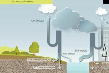 Természetes és városi vízkörforgás. Forrás: Vízérzékeny tervezés a városi szabadtereken (Budapest) [4]