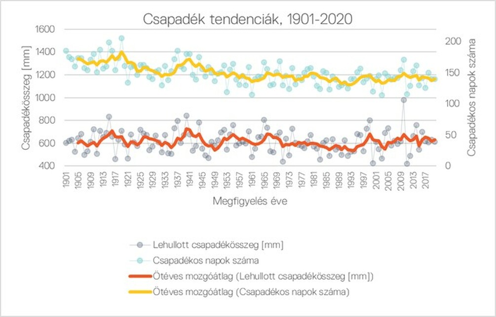 Magyarország és Budapest időjárásának adatai. Forrás: KSH [2]