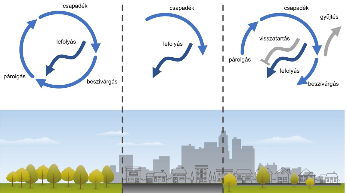 Természetes, városi és fenntartható csapadékvíz-gazdálkodású városi hidrológiai ciklus (balról jobbra). Forrás: Vízérzékeny tervezés a városi szabadtereken (Budapest) [4]