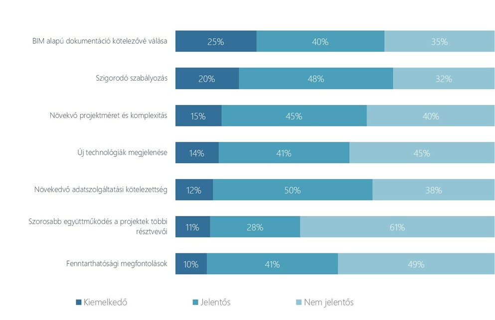 Kihívás a következő 5 évben a kutatásban résztvevő építészek véleménye szerint. Forrás: Impetus Research