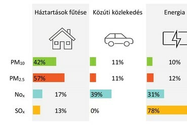 3. ábra: A légszennyezés legfőbb forrásai az EU-ban, 2017. Forrás: Európai Számvevőszék[8]